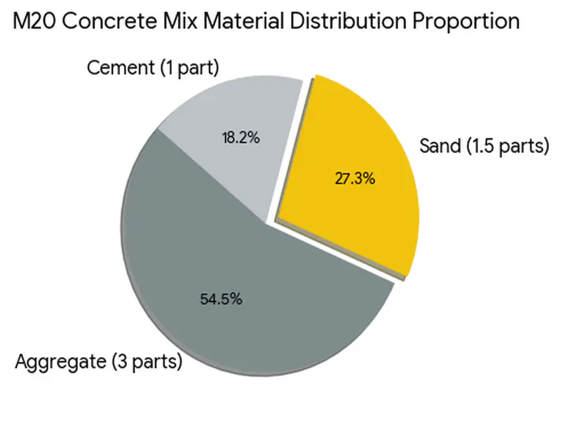 Sand Calculation for Construction