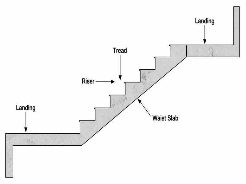 Staircase components detailing tread riser waist slab landing